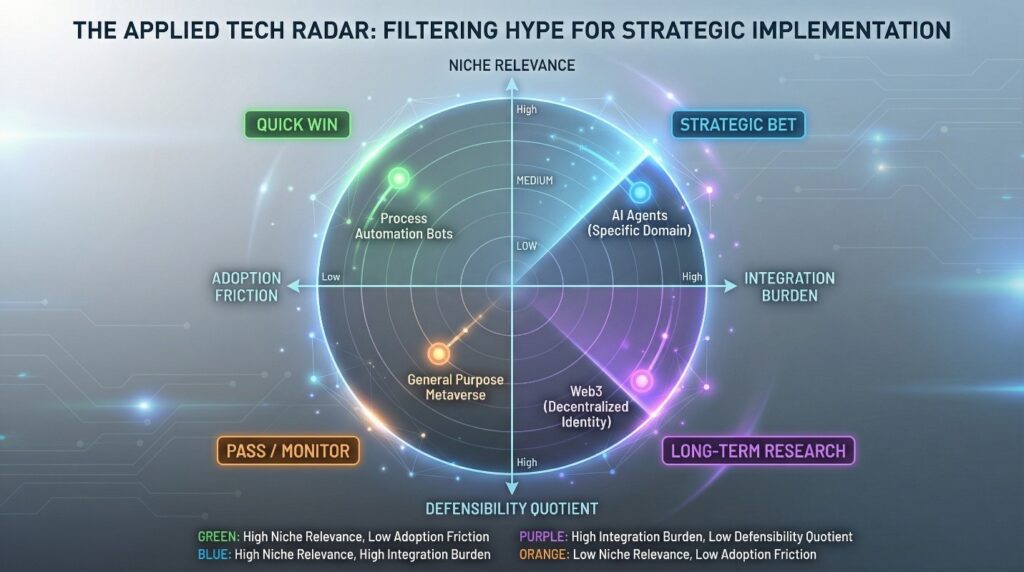 The Applied Tech Radar